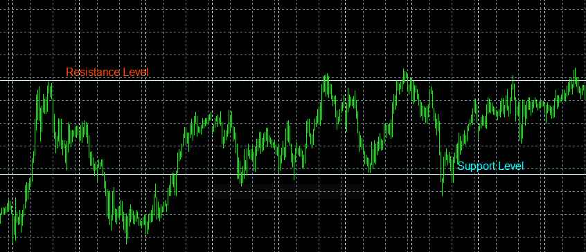 Support and resistance levels